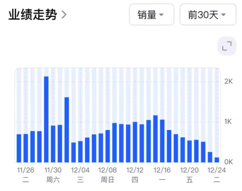 旺季结束了？订单量骤降！